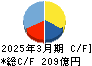 日本冶金工業 キャッシュフロー計算書 2025年3月期