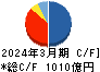 アイフル キャッシュフロー計算書 2024年3月期