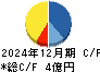 フライトソリューションズ キャッシュフロー計算書 2024年12月期