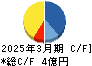 フライトソリューションズ キャッシュフロー計算書 2025年3月期 フライトソリューションズ キャッシュフロー計算書 2025年3月期