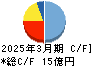 ＴＶＥ キャッシュフロー計算書 2025年3月期