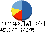 ラウンドワン キャッシュフロー計算書 2021年3月期 ラウンドワン キャッシュフロー計算書 2021年3月期