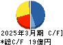 フィンテック　グローバル キャッシュフロー計算書 2025年3月期