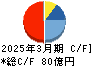アルゴグラフィックス キャッシュフロー計算書 2025年3月期