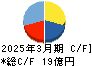 札幌臨床検査センター キャッシュフロー計算書 2025年3月期