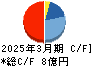アイサンテクノロジー キャッシュフロー計算書 2025年3月期