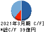 日本金銭機械 キャッシュフロー計算書 2021年3月期