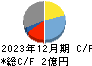 フェニックスバイオ キャッシュフロー計算書 2023年12月期