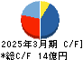 クレオ キャッシュフロー計算書 2025年3月期