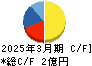 バルクホールディングス キャッシュフロー計算書 2025年3月期 バルクホールディングス キャッシュフロー計算書 2025年3月期