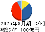 若築建設 キャッシュフロー計算書 2025年3月期
