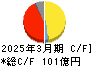 デンヨー キャッシュフロー計算書 2025年3月期