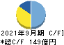 京阪神ビルディング キャッシュフロー計算書 2021年9月期
