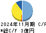 ドーン キャッシュフロー計算書 2024年11月期