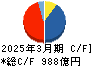 マツキヨココカラ＆カンパニー キャッシュフロー計算書 2025年3月期