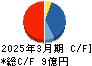 ＺＯＡ キャッシュフロー計算書 2025年3月期