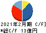 ラピーヌ キャッシュフロー計算書 2021年2月期 ラピーヌ キャッシュフロー計算書 2021年2月期