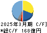 ニッタ キャッシュフロー計算書 2025年3月期