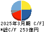 日本パーカライジング キャッシュフロー計算書 2025年3月期