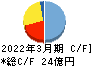 かわでん キャッシュフロー計算書 2022年3月期