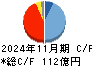 象印マホービン キャッシュフロー計算書 2024年11月期