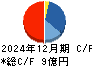 リボミック キャッシュフロー計算書 2024年12月期