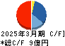リボミック キャッシュフロー計算書 2025年3月期 リボミック キャッシュフロー計算書 2025年3月期