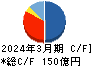 飛島ホールディングス キャッシュフロー計算書 2024年3月期 飛島ホールディングス キャッシュフロー計算書 2024年3月期