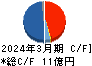 多摩川ホールディングス キャッシュフロー計算書 2024年3月期