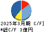プラコー キャッシュフロー計算書 2025年3月期 プラコー キャッシュフロー計算書 2025年3月期