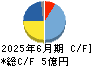ブロードバンドセキュリティ キャッシュフロー計算書 2025年6月期 ブロードバンドセキュリティ キャッシュフロー計算書 2025年6月期