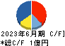 アスア キャッシュフロー計算書 2023年6月期 アスア キャッシュフロー計算書 2023年6月期