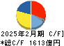イオンモール キャッシュフロー計算書 2025年2月期 イオンモール キャッシュフロー計算書 2025年2月期