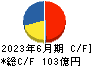 日本コークス工業 キャッシュフロー計算書 2023年6月期