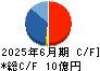 デュアルタップ キャッシュフロー計算書 2025年6月期