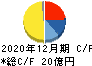 ユーザベース キャッシュフロー計算書 2020年12月期 ユーザベース キャッシュフロー計算書 2020年12月期