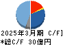 鳥羽洋行 キャッシュフロー計算書 2025年3月期