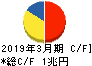 KDDI キャッシュフロー計算書 2019年3月期 KDDI キャッシュフロー計算書 2019年3月期