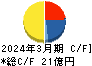 ポート キャッシュフロー計算書 2024年3月期 ポート キャッシュフロー計算書 2024年3月期