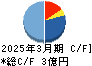 プラコー キャッシュフロー計算書 2025年3月期