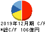 電通国際情報サービス キャッシュフロー計算書 2019年12月期 電通国際情報サービス キャッシュフロー計算書 2019年12月期