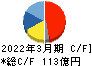 オカモト キャッシュフロー計算書 2022年3月期 オカモト キャッシュフロー計算書 2022年3月期