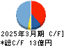秀英予備校 キャッシュフロー計算書 2025年3月期