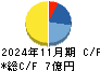買取王国 キャッシュフロー計算書 2024年11月期