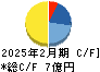 買取王国 キャッシュフロー計算書 2025年2月期 買取王国 キャッシュフロー計算書 2025年2月期