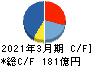 フージャースホールディングス キャッシュフロー計算書 2021年3月期 フージャースホールディングス キャッシュフロー計算書 2021年3月期