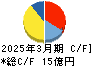 京都機械工具 キャッシュフロー計算書 2025年3月期 京都機械工具 キャッシュフロー計算書 2025年3月期