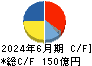 森永製菓 キャッシュフロー計算書 2024年6月期