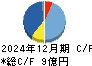 テクニスコ キャッシュフロー計算書 2024年12月期
