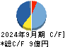 テクニスコ キャッシュフロー計算書 2024年9月期